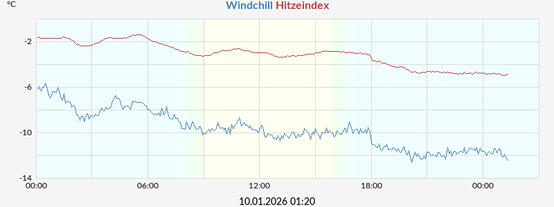 Hitzeindex und Windchill