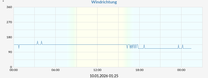 Windrichtung