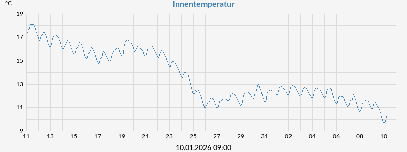 Innentemperatur