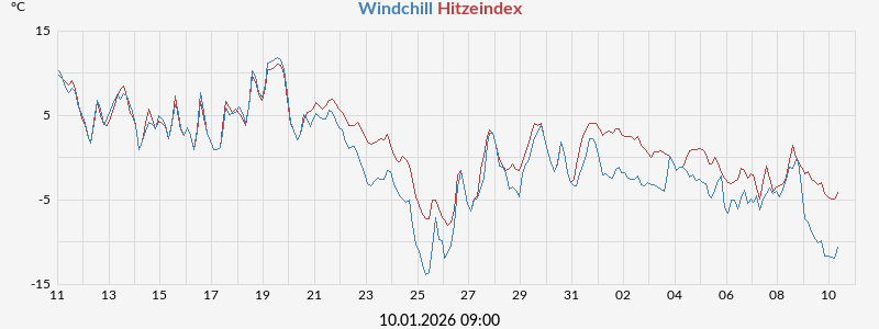 Hitzeindex und Windchill