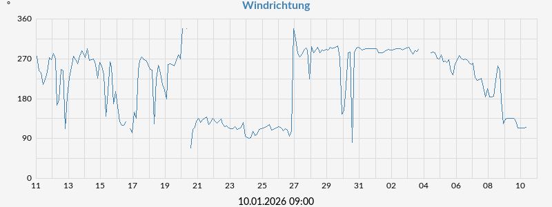Windrichtung