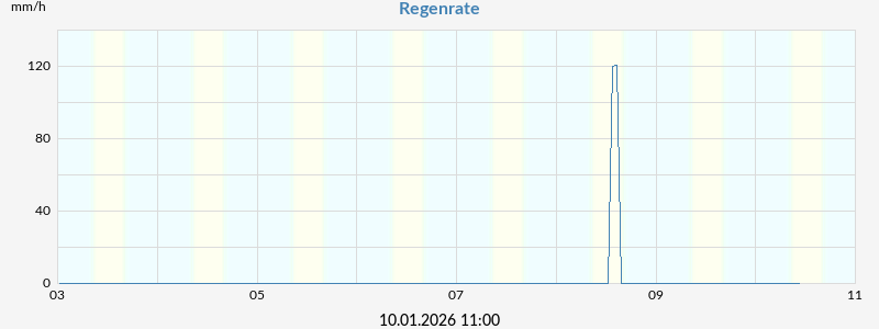 Regenrate
