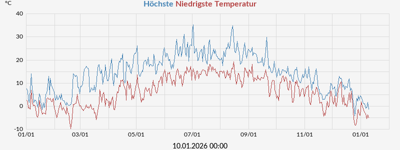 Daily highs and lows for the year