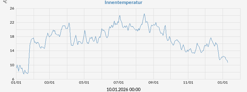Innentemperatur