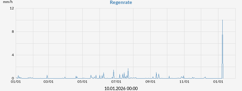 Regenrate