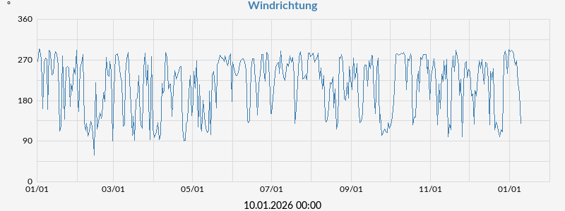 Windrichtung